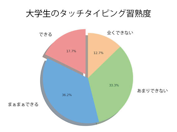 タッチタイピングができない大学生は不利？